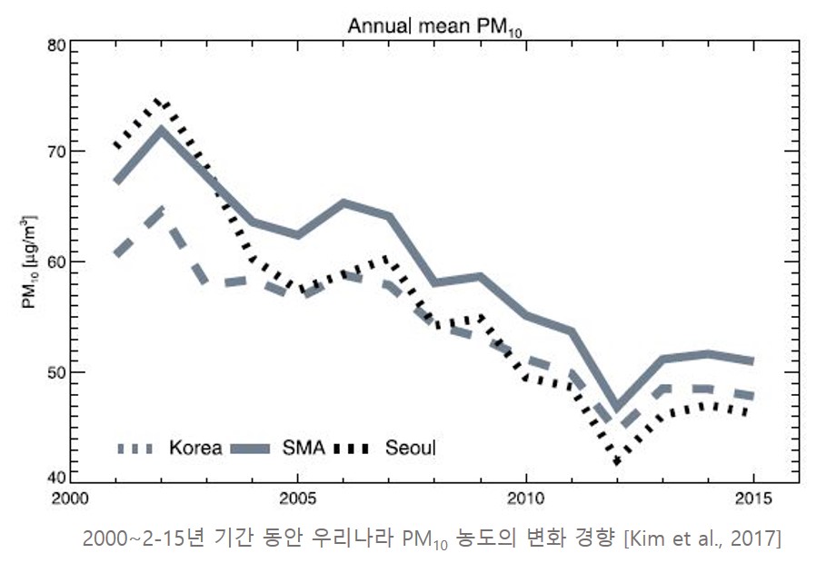 2002~2-15년 기간 동안 우리나라 PM10 농도의 변화 경향